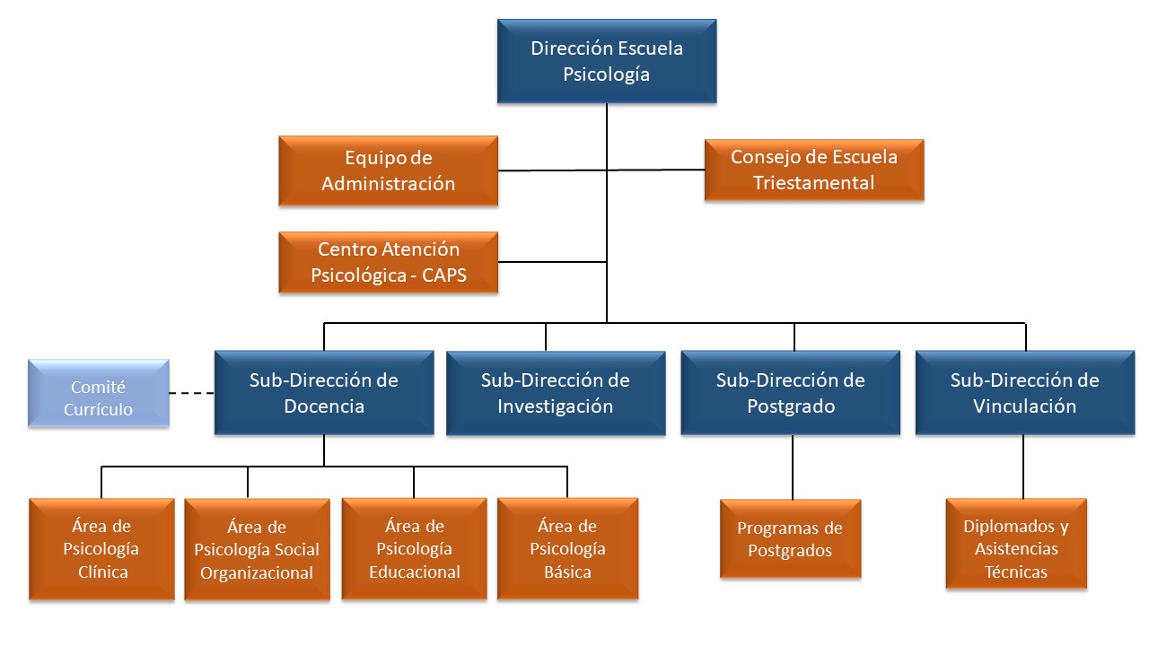 Psicologia Organigrama